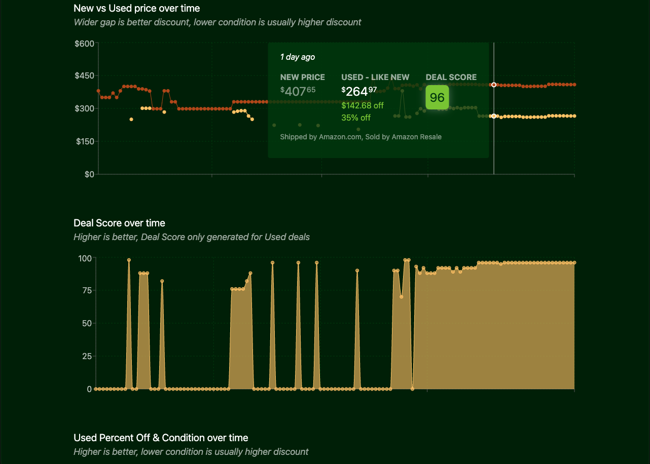Price history and deal score charts with a hover tooltip